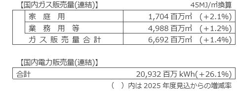 ガス販売量・電力販売量計画