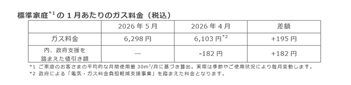 標準家庭(*1)の1月あたりのガス料金（税込）
