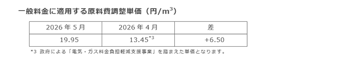 一般料金に適用する原料費調整単価（円/m3）