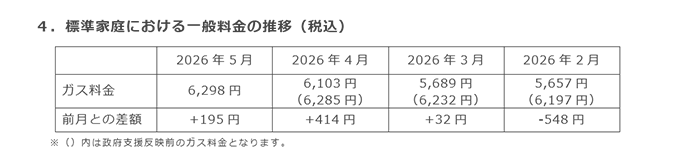 4．標準家庭における一般料金の推移（税込）