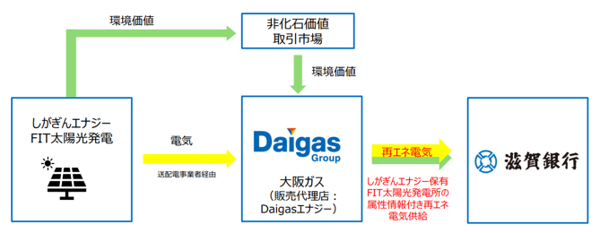 再エネの&ldquo;自産自消&rdquo;モデル