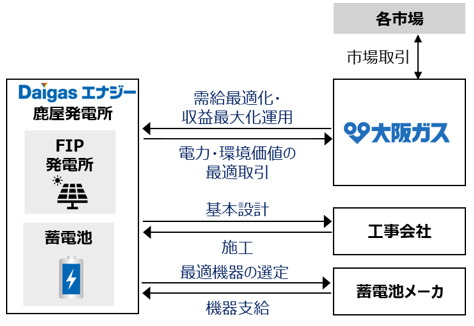 自社事業（本事業）