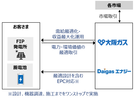 お客さまへの蓄電池導入支援ご提案時
