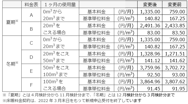 床暖料金契約※（エコジョーズプラン）（税込）