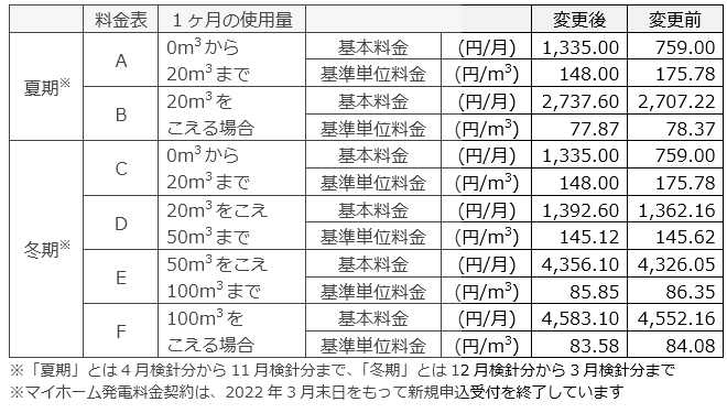 マイホーム発電料金契約※（税込）