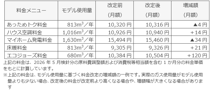お客さまへの影響額