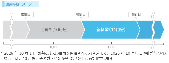 ガス料金への適用時期について