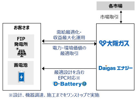 お客さまへの蓄電池導入支援ご提案時