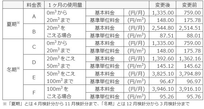 ハウス空調料金契約（スタンダードプラン）（税込）
