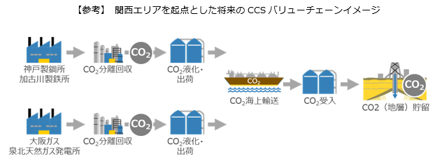【参考】 関西エリアを起点とした将来のCCSバリューチェーンイメージ
