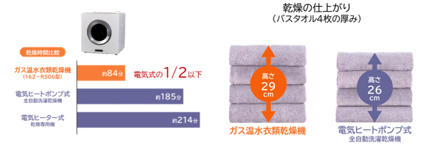 スピード乾燥とふっくら仕上がりを実現