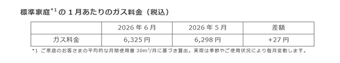 標準家庭(*1)の1月あたりのガス料金（税込）