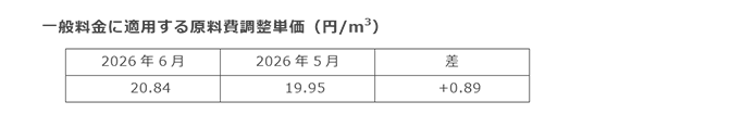 一般料金に適用する原料費調整単価（円/m3）