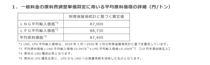 1．一般料金の原料費調整単価算定に用いる平均原料価格の詳細（円/トン）