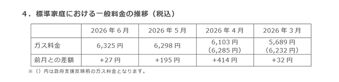 4．標準家庭における一般料金の推移（税込）