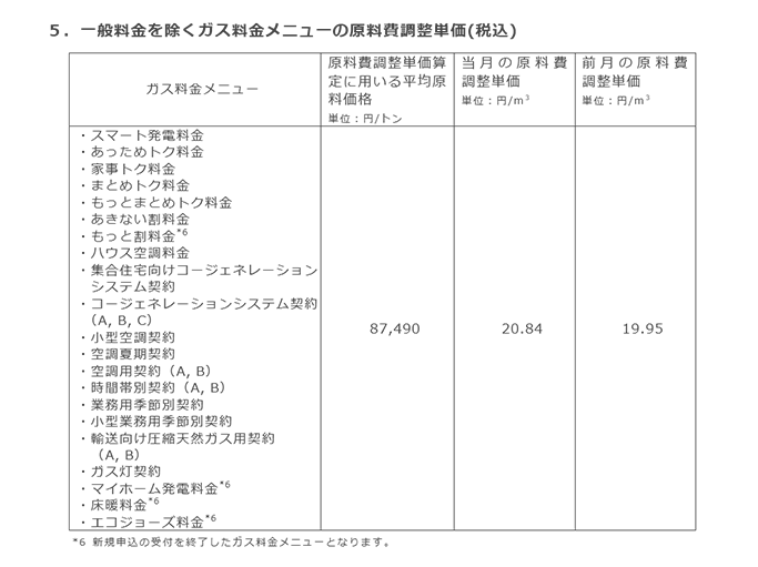 5．一般料金を除くガス料金メニューの原料費調整単価(税込)