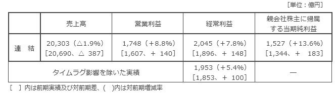 決算の概要 決算の概要