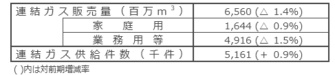 国内ガス販売実績 国内ガス販売実績