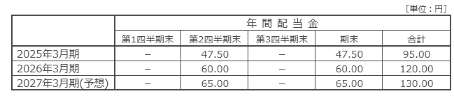 配当の状況 配当の状況