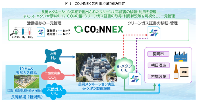 図1：CO2NNEXを利用した取り組み想定