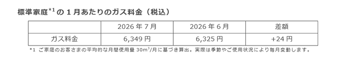 標準家庭(*1)の1月あたりのガス料金(税込) 標準家庭(*1)の1月あたりのガス料金(税込)