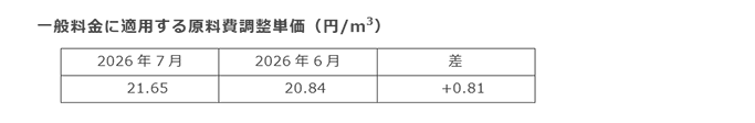 一般料金に適用する原料費調整単価(円/m3) 一般料金に適用する原料費調整単価(円/m3)