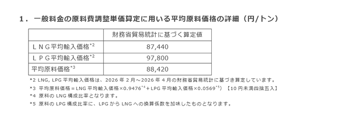 1.一般料金の原料費調整単価算定に用いる平均原料価格の詳細(円/トン) 1.一般料金の原料費調整単価算定に用いる平均原料価格の詳細(円/トン)