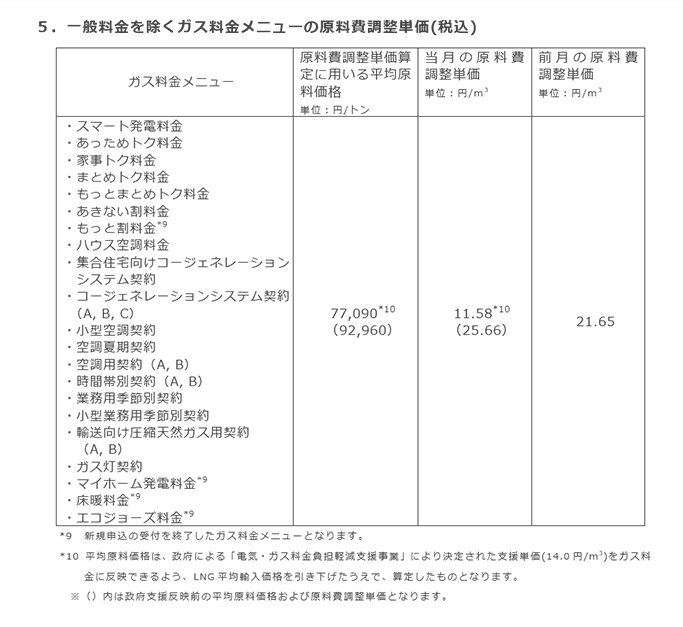 5．一般料金を除くガス料金メニューの原料費調整単価(税込)