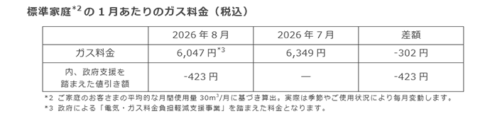 標準家庭(*2)の1月あたりのガス料金（税込）