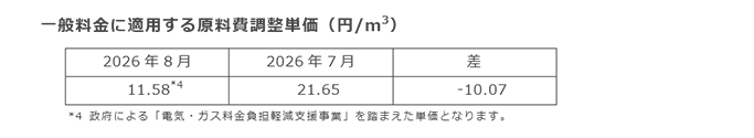 一般料金に適用する原料費調整単価（円/m3）