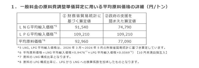 1．一般料金の原料費調整単価算定に用いる平均原料価格の詳細（円/トン）