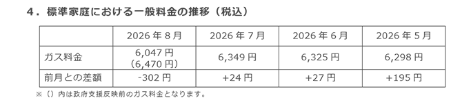 4．標準家庭における一般料金の推移（税込）