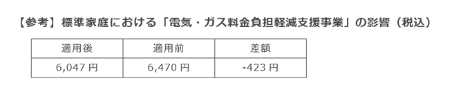 【参考】標準家庭における「電気・ガス料金負担軽減支援事業」の影響（税込）