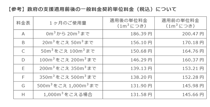 【参考】政府の支援適用前後の一般料金契約単位料金（税込）について