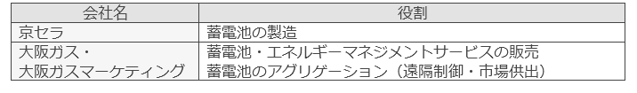 各社の役割 各社の役割