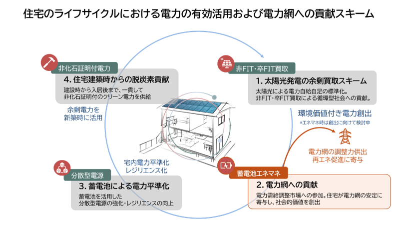 住宅のライフサイクルにおける電力の有効活用および電力網への貢献スキーム 住宅のライフサイクルにおける電力の有効活用および電力網への貢献スキーム