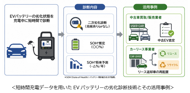 短時間充電データを用いたEVバッテリーの劣化診断技術とその活用事例