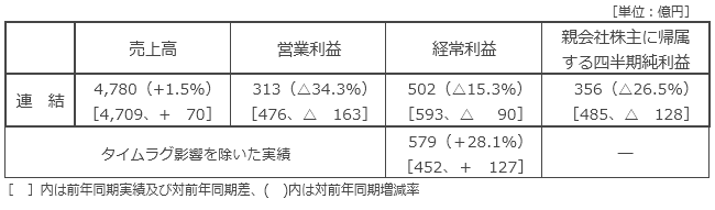 決算の概要 決算の概要