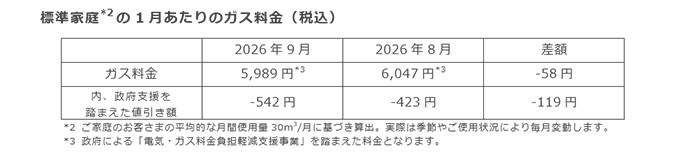 標準家庭(*2)の1月あたりのガス料金（税込）