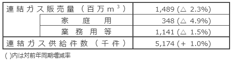 国内ガス販売実績 国内ガス販売実績
