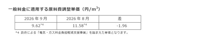 一般料金に適用する原料費調整単価（円/m3）