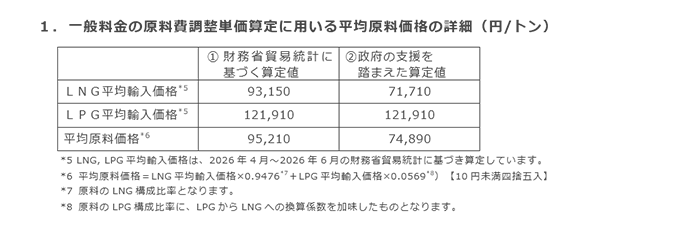 1．一般料金の原料費調整単価算定に用いる平均原料価格の詳細（円/トン）