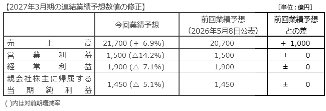 当期 (2027年3月期) の業績予想 当期 (2027年3月期) の業績予想