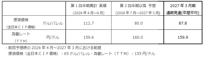 今回業績予想における原油価格・為替レートの前提 今回業績予想における原油価格・為替レートの前提