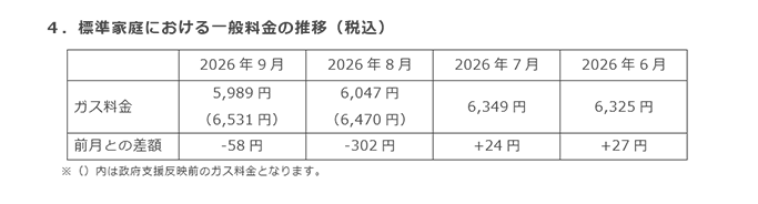4．標準家庭における一般料金の推移（税込）