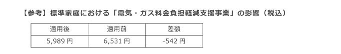 【参考】標準家庭における「電気・ガス料金負担軽減支援事業」の影響（税込）