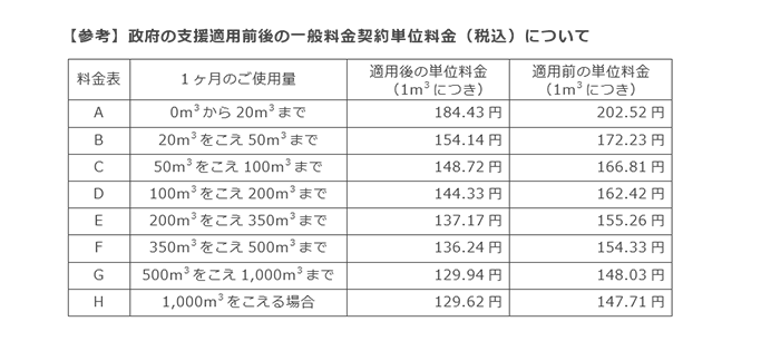【参考】政府の支援適用前後の一般料金契約単位料金（税込）について