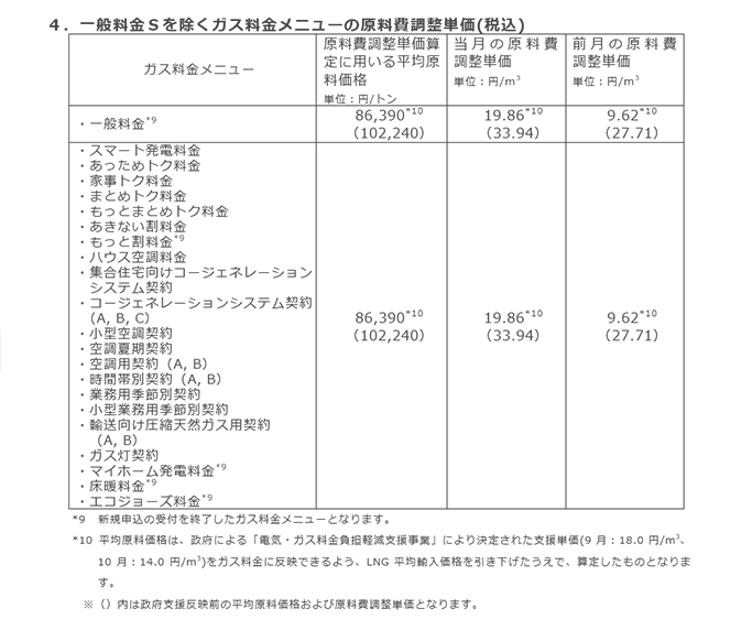 5．一般料金Sを除くガス料金メニューの原料費調整単価(税込)