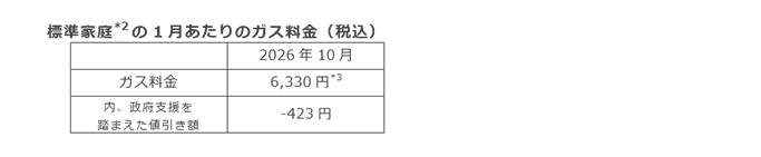 標準家庭(*2)の1月あたりのガス料金（税込）