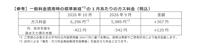 【参考】一般料金適用時の標準家庭(*2)の1月あたりのガス料金（税込）
